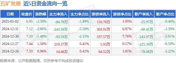 股票行情快報：五礦發(fā)展（600058）1月2日主力資金凈賣出84.79萬元