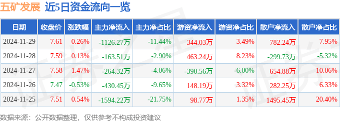 股票行情快報：五礦發(fā)展（600058）11月29日主力資金凈賣出1126.27萬元