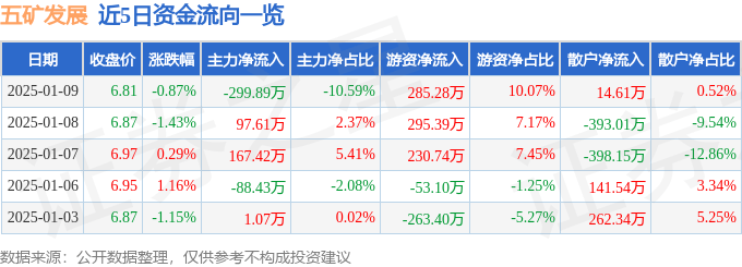 股票行情快報(bào)：五礦發(fā)展（600058）1月9日主力資金凈賣出299.89萬元