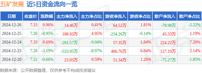 股票行情快報(bào)：五礦發(fā)展（600058）12月26日主力資金凈買入14.46萬(wàn)元