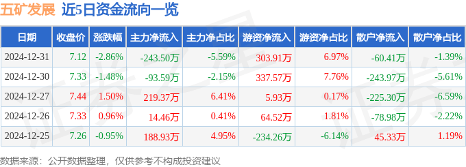股票行情快報(bào)：五礦發(fā)展（600058）12月31日主力資金凈賣出243.50萬元