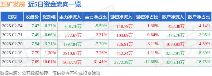 股票行情快報：五礦發(fā)展（600058）2月24日主力資金凈賣出601.18萬元