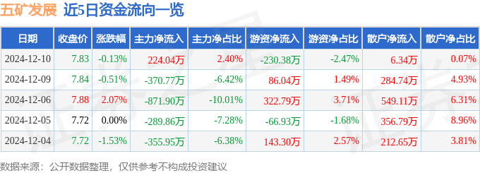 股票行情快報：五礦發(fā)展（600058）12月10日主力資金凈買入224.04萬元
