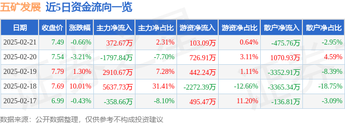 股票行情快報(bào)：五礦發(fā)展（600058）2月21日主力資金凈買入372.67萬(wàn)元