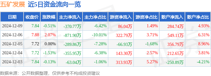 股票行情快報：五礦發(fā)展（600058）12月9日主力資金凈賣出370.77萬元