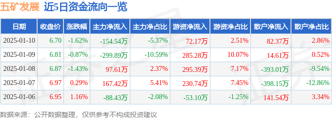 股票行情快報：五礦發(fā)展（600058）1月10日主力資金凈賣出154.54萬元