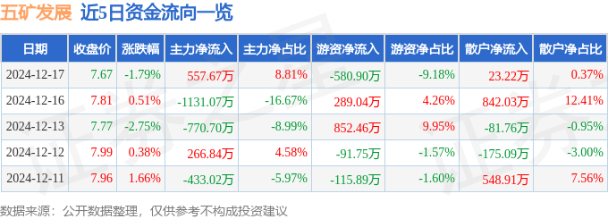 股票行情快報(bào)：五礦發(fā)展（600058）12月17日主力資金凈買(mǎi)入557.67萬(wàn)元