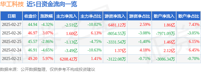 華工科技（000988）2月27日主力資金凈賣出2.51億元