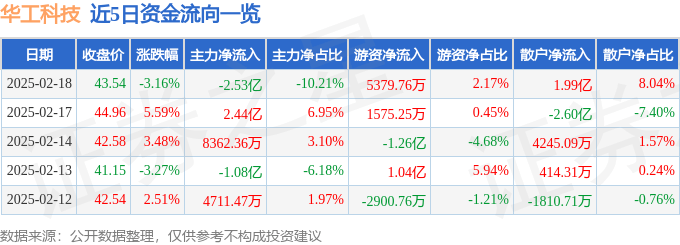 股票行情快報(bào)：華工科技（000988）2月18日主力資金凈賣(mài)出2.53億元