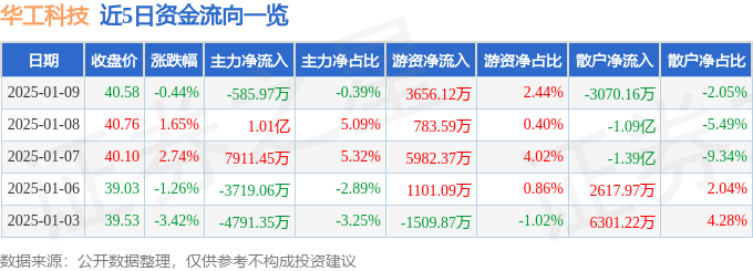股票行情快報：華工科技（000988）1月9日主力資金凈賣出585.97萬元