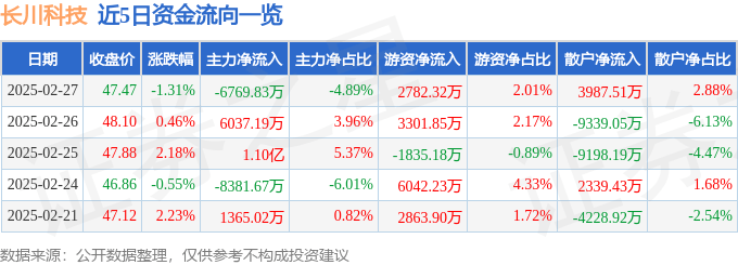 股票行情快報：長川科技（300604）2月27日主力資金凈賣出6769.83萬元