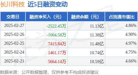 長川科技：2月27日融券賣出1.24萬股，融資融券余額11.2億元