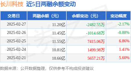 長川科技：2月27日融券賣出1.24萬股，融資融券余額11.2億元