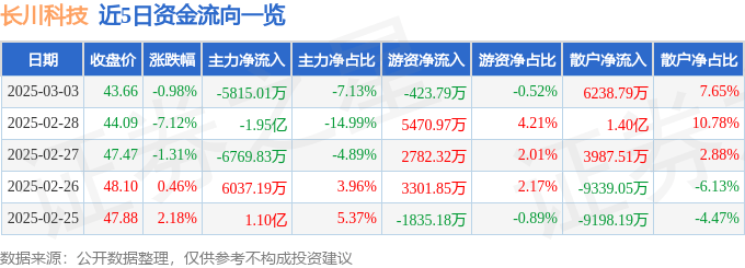 股票行情快報：長川科技（300604）3月3日主力資金凈賣出5815.01萬元