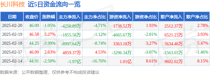 股票行情快報：長川科技（300604）2月20日主力資金凈賣出4250.89萬元