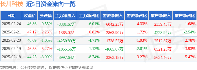 股票行情快報(bào)：長川科技（300604）2月24日主力資金凈賣出8381.67萬元