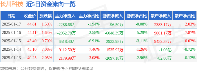 股票行情快報：長川科技（300604）1月17日主力資金凈賣出2286.66萬元