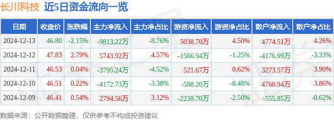 股票行情快報：長川科技（300604）12月13日主力資金凈賣出9813.22萬元