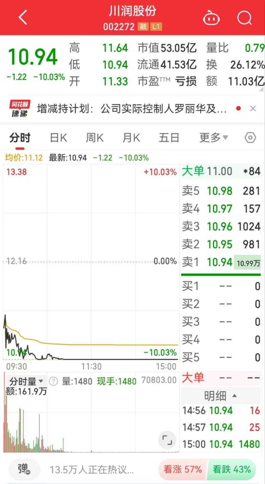股東減持，股價跌停！川潤股份回應(yīng)