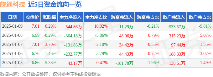 股票行情快報：皖通科技（002331）1月9日主力資金凈買入544.86萬元