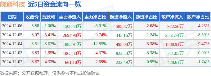 股票行情快報：皖通科技（002331）12月6日主力資金凈賣出1508.43萬元