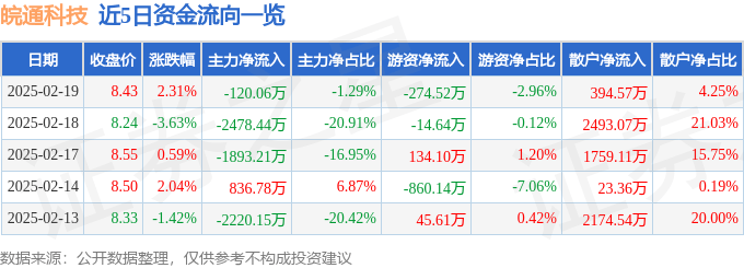 股票行情快報：皖通科技（002331）2月19日主力資金凈賣出120.06萬元