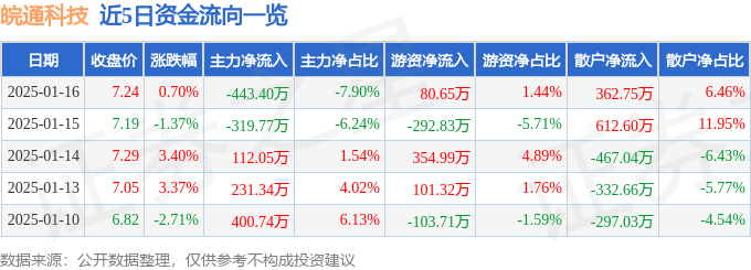 股票行情快報(bào)：皖通科技（002331）1月16日主力資金凈賣(mài)出443.40萬(wàn)元