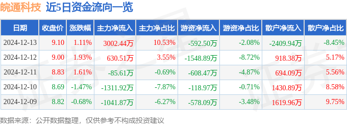 股票行情快報(bào)：皖通科技（002331）12月13日主力資金凈買入3002.44萬元