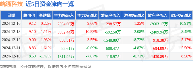 股票行情快報(bào)：皖通科技（002331）12月16日主力資金凈買入2304.60萬元