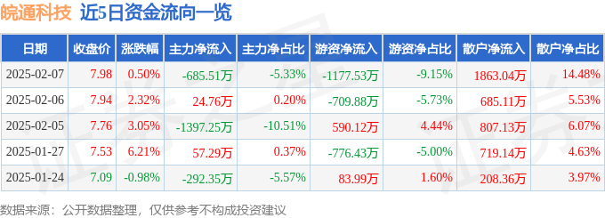 股票行情快報：皖通科技（002331）2月7日主力資金凈賣出685.51萬元