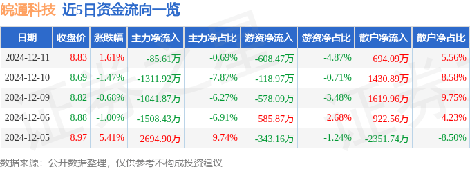 股票行情快報(bào)：皖通科技（002331）12月11日主力資金凈賣出85.61萬元