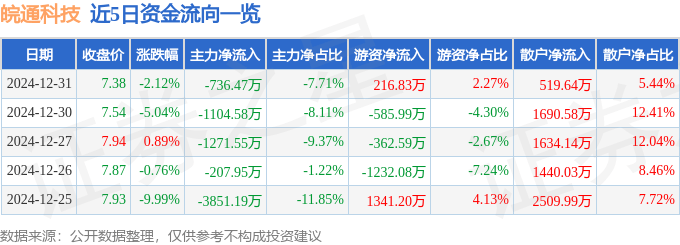 股票行情快報：皖通科技（002331）12月31日主力資金凈賣出736.47萬元