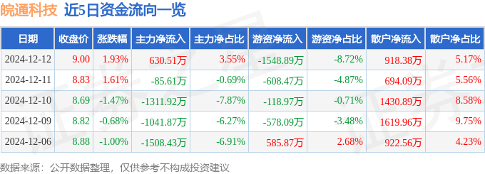 股票行情快報：皖通科技（002331）12月12日主力資金凈買入630.51萬元