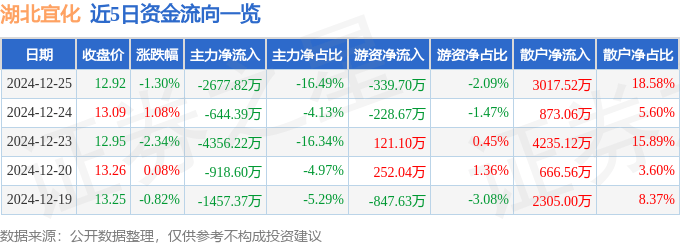股票行情快報：湖北宜化（000422）12月25日主力資金凈賣出2677.82萬元