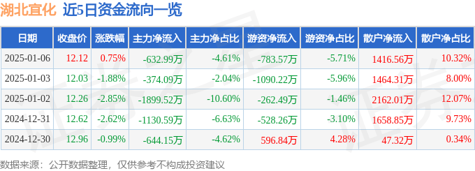 股票行情快報(bào)：湖北宜化（000422）1月6日主力資金凈賣(mài)出632.99萬(wàn)元