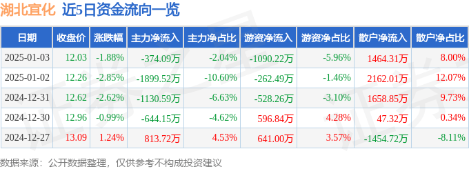 股票行情快報(bào)：湖北宜化（000422）1月3日主力資金凈賣出374.09萬元