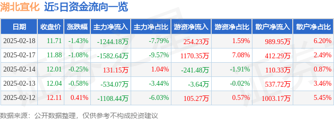 股票行情快報(bào)：湖北宜化（000422）2月18日主力資金凈賣出1244.18萬元