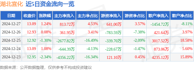 股票行情快報：湖北宜化（000422）12月27日主力資金凈買入813.72萬元