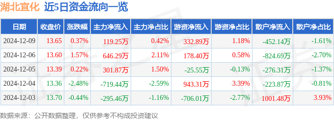 股票行情快報：湖北宜化（000422）12月9日主力資金凈買入119.25萬元