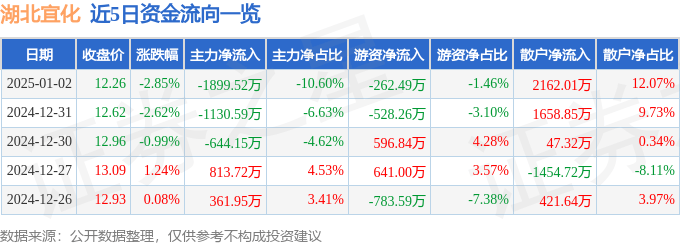 股票行情快報：湖北宜化（000422）1月2日主力資金凈賣出1899.52萬元