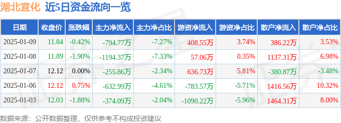 股票行情快報(bào)：湖北宜化（000422）1月9日主力資金凈賣出794.77萬元