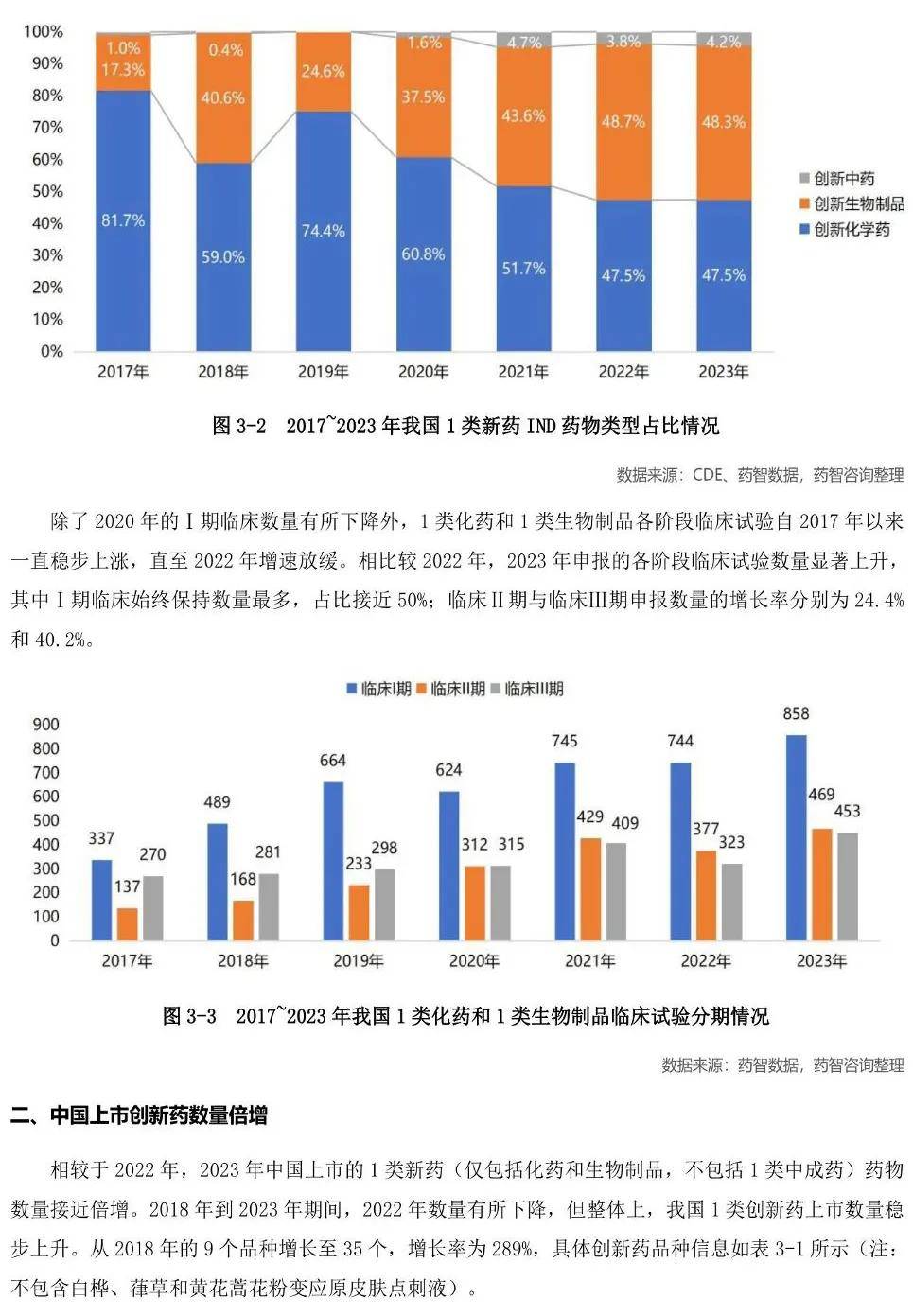 醫(yī)藥行業(yè)：中國醫(yī)藥研發(fā)藍皮書2024（179頁）-附下載