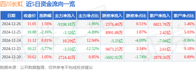 股票行情快報(bào)：四川長虹（600839）12月26日主力資金凈賣出9198.18萬元