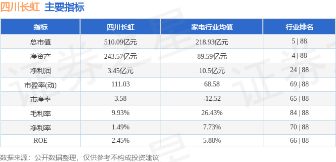 股票行情快報(bào)：四川長虹（600839）12月26日主力資金凈賣出9198.18萬元
