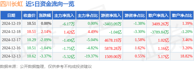 股票行情快報：四川長虹（600839）12月19日主力資金凈賣出6.17萬元