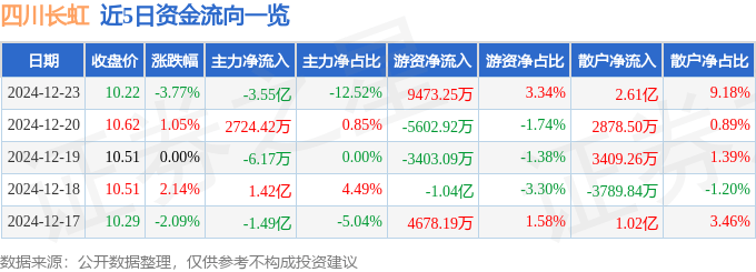 股票行情快報：四川長虹（600839）12月23日主力資金凈賣出3.55億元