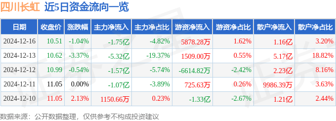 股票行情快報：四川長虹（600839）12月16日主力資金凈賣出1.75億元