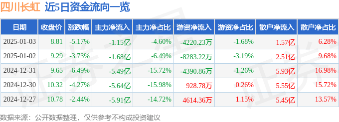 股票行情快報(bào)：四川長(zhǎng)虹（600839）1月3日主力資金凈賣出1.15億元