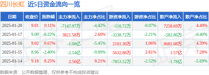股票行情快報：四川長虹（600839）1月20日主力資金凈賣出7147.97萬元