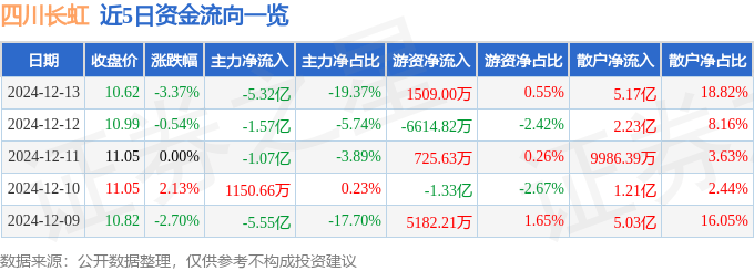 股票行情快報：四川長虹（600839）12月13日主力資金凈賣出5.32億元